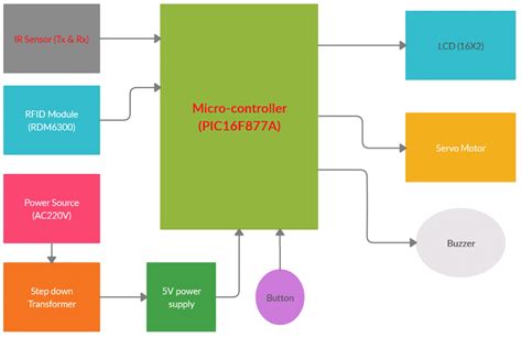 rfid based toll collection system project report|rfid block diagram.